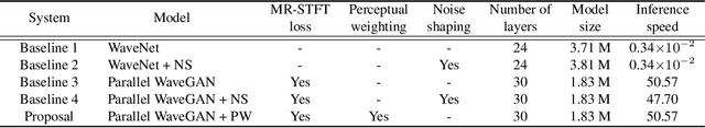Figure 4 for Improved parallel WaveGAN vocoder with perceptually weighted spectrogram loss