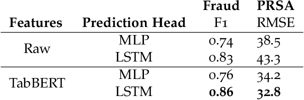 Figure 2 for Tabular Transformers for Modeling Multivariate Time Series
