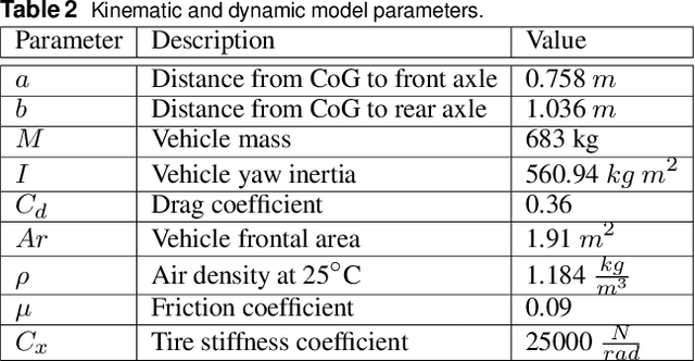 Figure 3 for Gain Scheduling LPV Control Scheme for the Autonomous Guidance Problem using a Dynamic Modelling Approach