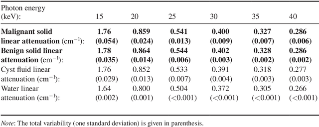 Figure 4 for Measurement of breast-tissue x-ray attenuation by spectral mammography: solid lesions