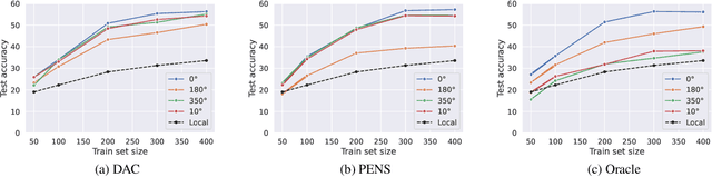 Figure 3 for Decentralized adaptive clustering of deep nets is beneficial for client collaboration