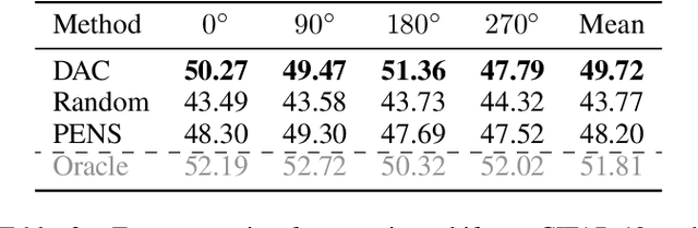 Figure 2 for Decentralized adaptive clustering of deep nets is beneficial for client collaboration