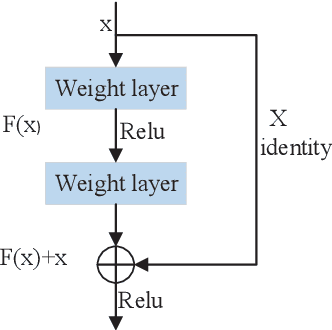 Figure 1 for Deep Learning for Image Denoising: A Survey