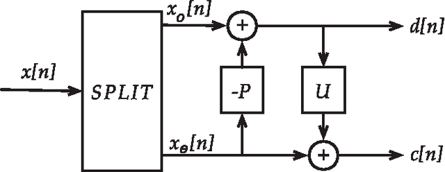 Figure 1 for Innovative Second-Generation Wavelets Construction With Recurrent Neural Networks for Solar Radiation Forecasting