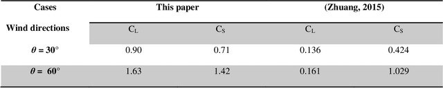 Figure 2 for Simulation of Turbulent Flow around a Generic High-Speed Train using Hybrid Models of RANS Numerical Method with Machine Learning