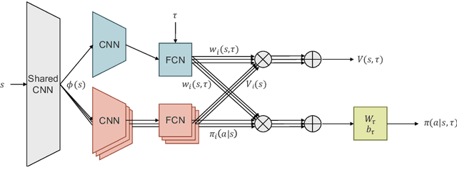 Figure 1 for Attentive Multi-Task Deep Reinforcement Learning