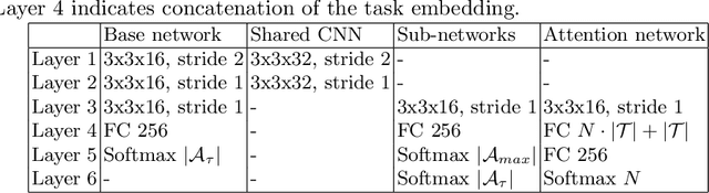 Figure 2 for Attentive Multi-Task Deep Reinforcement Learning