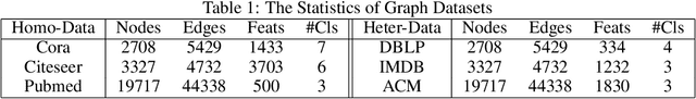 Figure 2 for Quasi-Framelets: Another Improvement to GraphNeural Networks