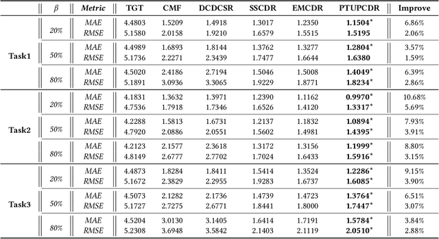Figure 4 for Personalized Transfer of User Preferences for Cross-domain Recommendation