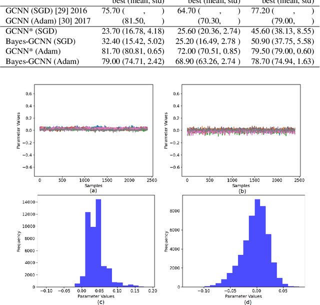 Figure 4 for Bayesian graph convolutional neural networks via tempered MCMC