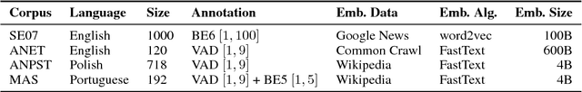 Figure 3 for Learning Neural Emotion Analysis from 100 Observations: The Surprising Effectiveness of Pre-Trained Word Representations
