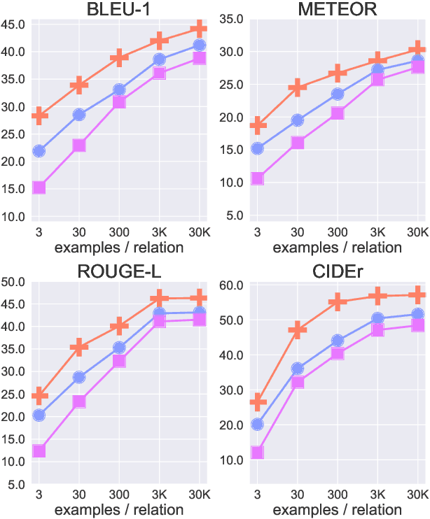 Figure 4 for Understanding Few-Shot Commonsense Knowledge Models