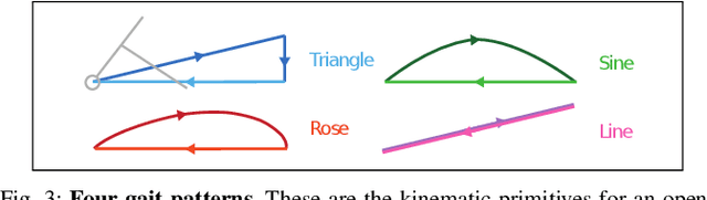 Figure 3 for Multi-Modal Legged Locomotion Framework with Automated Residual Reinforcement Learning