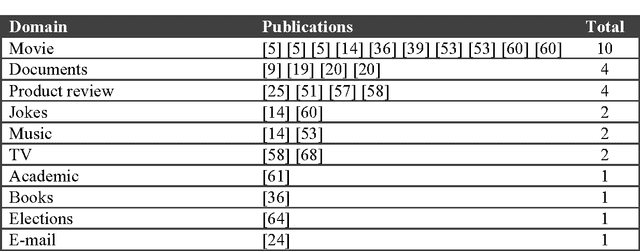 Figure 4 for The Use of Machine Learning Algorithms in Recommender Systems: A Systematic Review