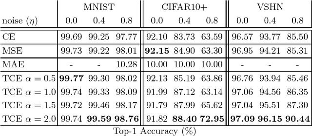 Figure 3 for Taming the Cross Entropy Loss