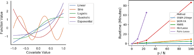 Figure 3 for The SKIM-FA Kernel: High-Dimensional Variable Selection and Nonlinear Interaction Discovery in Linear Time