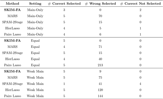 Figure 2 for The SKIM-FA Kernel: High-Dimensional Variable Selection and Nonlinear Interaction Discovery in Linear Time