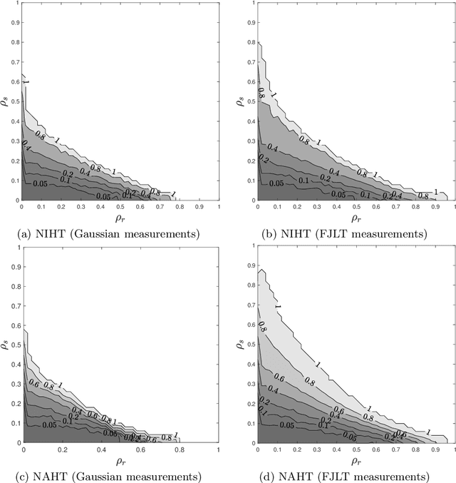 Figure 1 for Compressed sensing of low-rank plus sparse matrices