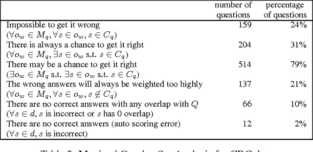 Figure 4 for Looking Under the Hood : Tools for Diagnosing your Question Answering Engine