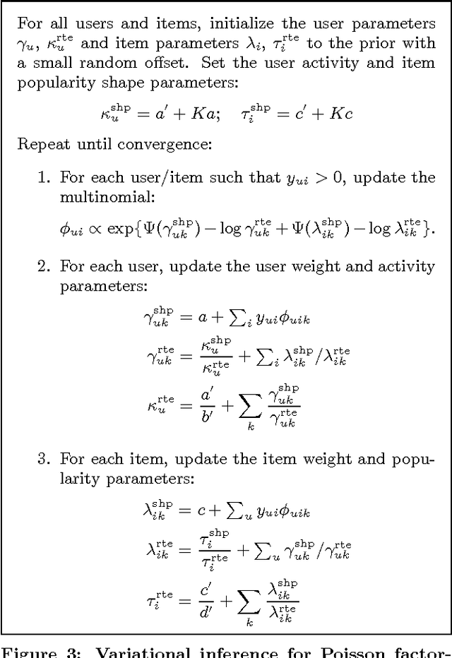 Figure 3 for Scalable Recommendation with Poisson Factorization