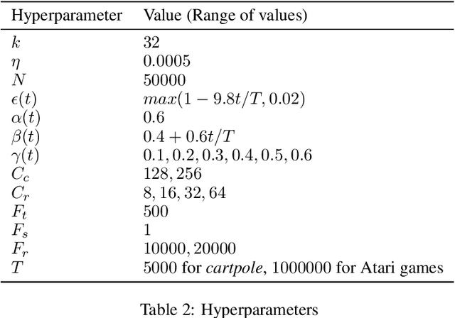 Figure 4 for Double Prioritized State Recycled Experience Replay
