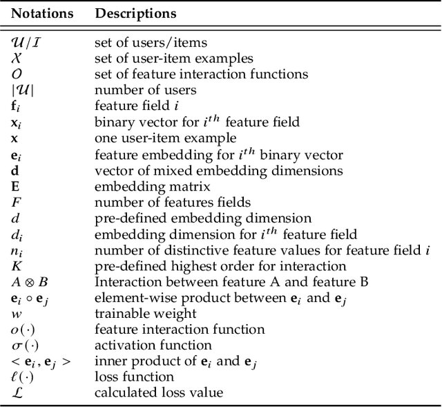 Figure 2 for AutoML for Deep Recommender Systems: A Survey