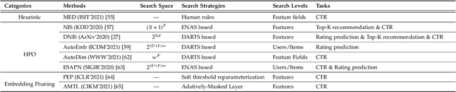 Figure 4 for AutoML for Deep Recommender Systems: A Survey