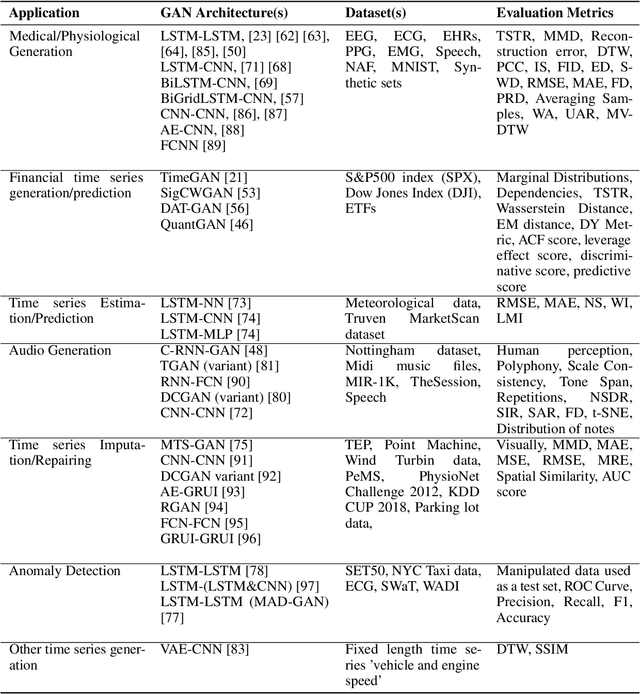 Figure 4 for Generative adversarial networks in time series: A survey and taxonomy