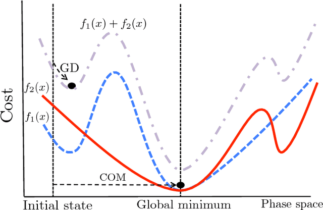 Figure 1 for Search for Common Minima in Joint Optimization of Multiple Cost Functions