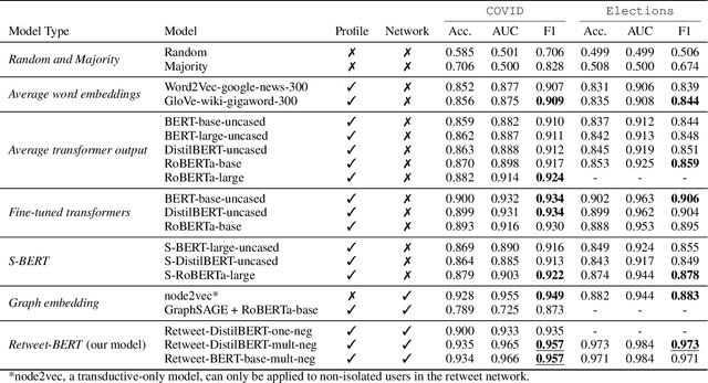 Figure 2 for Retweet-BERT: Political Leaning Detection Using Language Features and Information Diffusion on Social Networks
