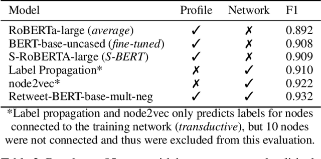 Figure 4 for Retweet-BERT: Political Leaning Detection Using Language Features and Information Diffusion on Social Networks
