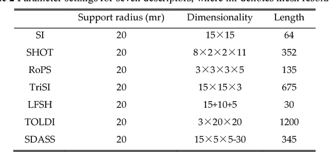 Figure 3 for A Novel SDASS Descriptor for Fully Encoding the Information of 3D Local Surface