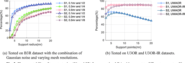 Figure 2 for A Novel SDASS Descriptor for Fully Encoding the Information of 3D Local Surface
