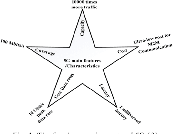 Figure 1 for The Importance of Autonomous Driving Using 5G Technology