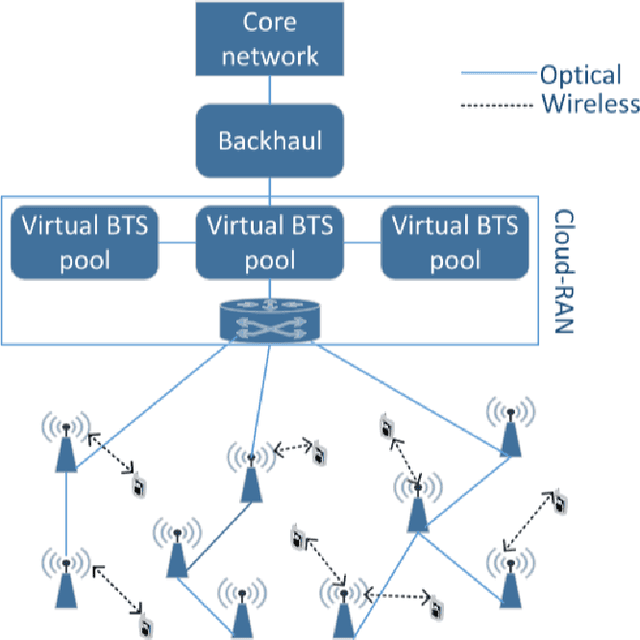 Figure 3 for The Importance of Autonomous Driving Using 5G Technology