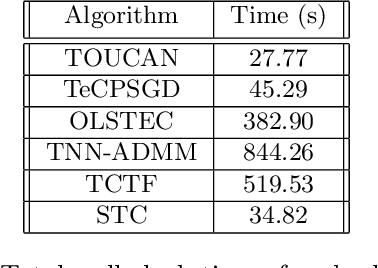 Figure 2 for Grassmannian Optimization for Online Tensor Completion and Tracking in the t-SVD Algebra