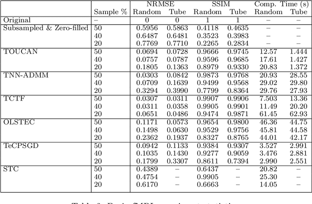 Figure 4 for Grassmannian Optimization for Online Tensor Completion and Tracking in the t-SVD Algebra