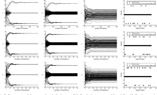 Figure 2 for Fast L1-Minimization Algorithm for Sparse Approximation Based on an Improved LPNN-LCA framework