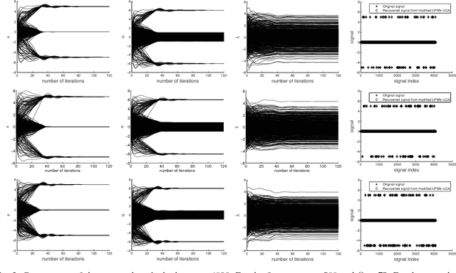 Figure 3 for Fast L1-Minimization Algorithm for Sparse Approximation Based on an Improved LPNN-LCA framework