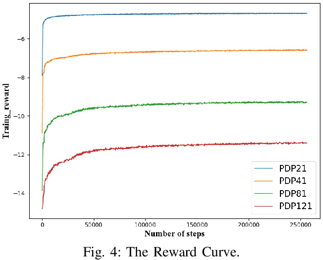 Figure 4 for Heterogeneous Attentions for Solving Pickup and Delivery Problem via Deep Reinforcement Learning