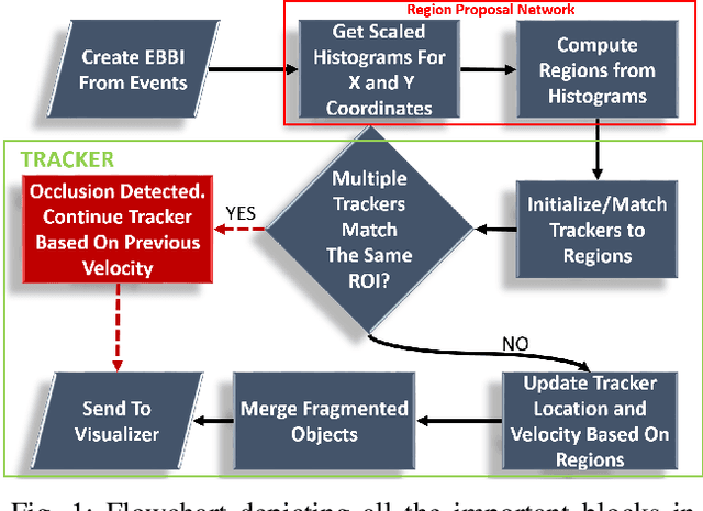 Figure 1 for EBBIOT: A Low-complexity Tracking Algorithm for Surveillance in IoVT Using Stationary Neuromorphic Vision Sensors