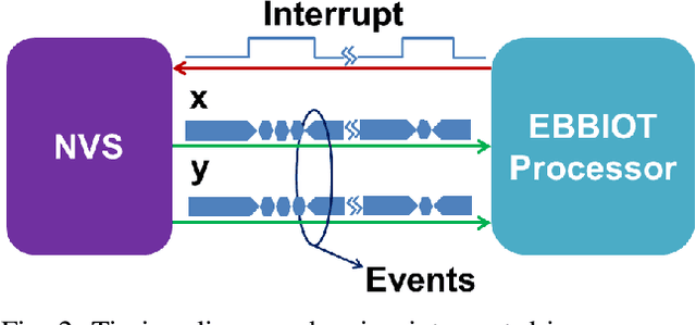 Figure 2 for EBBIOT: A Low-complexity Tracking Algorithm for Surveillance in IoVT Using Stationary Neuromorphic Vision Sensors