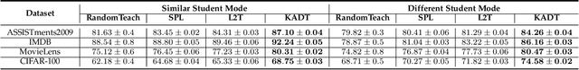 Figure 4 for Learning Data Teaching Strategies Via Knowledge Tracing