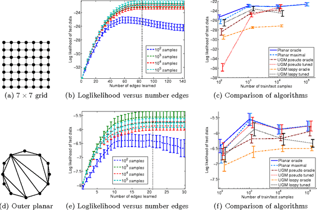 Figure 1 for Learning Planar Ising Models