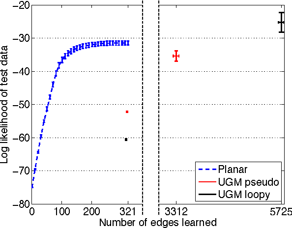 Figure 3 for Learning Planar Ising Models