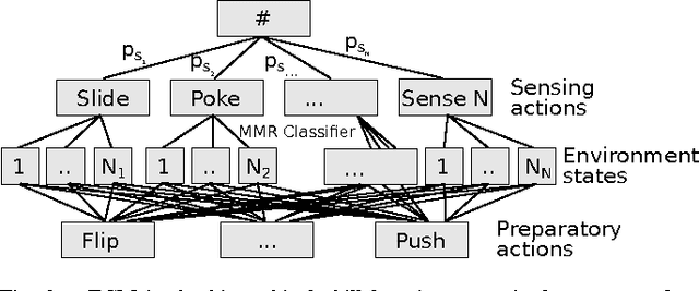Figure 2 for Robotic Playing for Hierarchical Complex Skill Learning