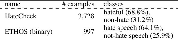 Figure 1 for Hypothesis Engineering for Zero-Shot Hate Speech Detection