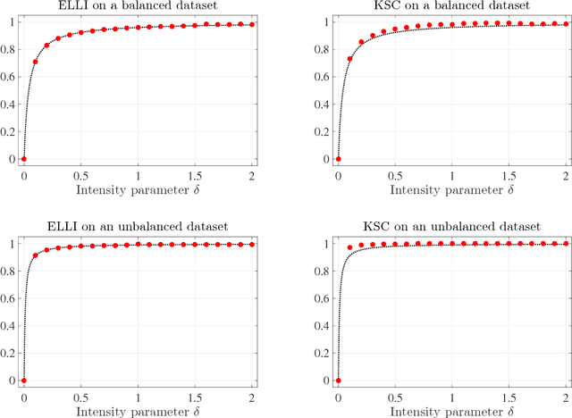 Figure 3 for Convex Programming Based Spectral Clustering