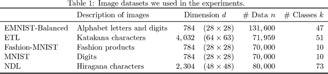 Figure 2 for Convex Programming Based Spectral Clustering