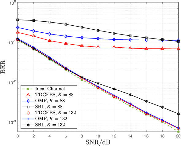 Figure 4 for Channel Estimation for Wideband MmWave MIMO OFDM System Exploiting Block Sparsity